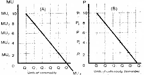 Derivation of Demand Curve