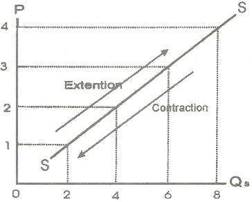 extension-and-contraction-of-supply