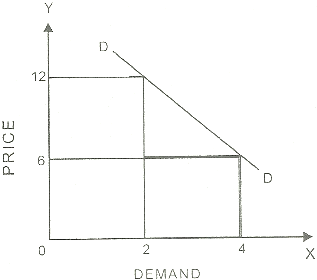 measurement-of-price-elasticity-of-demand